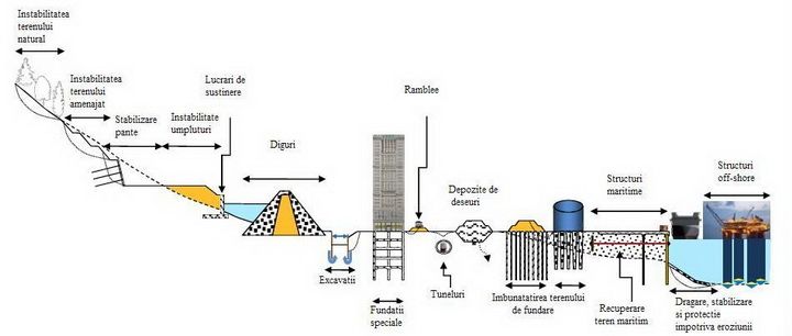 Geo Log Data - proiectare geotehnica constructii