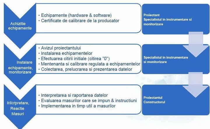 Geo Log Data - monitorizare in constructii